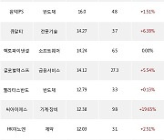 05일, 코스닥 기관 순매수상위에 반도체 업종 6종목