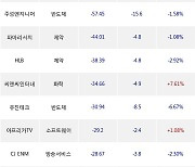 05일, 기관 코스닥에서 에코프로비엠(-5.37%), 하나31호스팩(+1%) 등 순매도