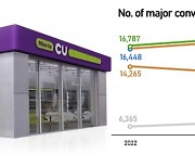 Polarization intensifies in S. Korea’s convenience store industry