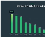 '미스트롯3' 오유진 1등서 밀렸다…자리 차지한 멤버는 'OOO'