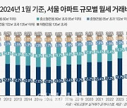 "작을수록 월세 내몰려" 서울 소형 아파트 월세 역대 최고 비중