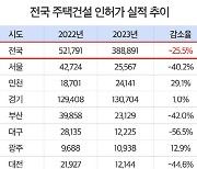 김해시 주택 인허가 70% 급감…새 아파트 희소가치↑