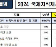 한국, 국제지식재산지수 저작권 분야 ‘3년 연속’ 세계 7위