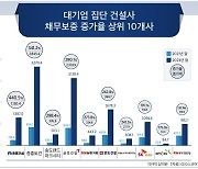 대기업 건설사 채무보증 2년 새 23.8조↑…중흥건설 증가 폭 최대