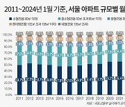 1월 서울 아파트 월세 63.8% 소형 규모…역대 최고 비중