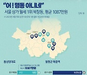 [오늘의 그래픽]"어! 명동 아니네"…서울 상가 월세 1위 북창동, 평균 1087만원