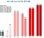 한미약품, MASH 신약 임상 2b상 속도…연구대상 늘려 약력학 평가