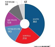 작년 4분기 낸드 매출 증가…삼성·하이닉스 점유율 상승