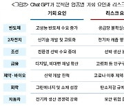 챗GPT가 본 100대기업의 미래는…"디지털·AI, 위기이자 기회"