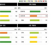 경제자유는 `14위`… 노동시장은 `87위`