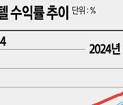 3년새 수익률 5%대 진입한 오피스텔… 환금성은 여전히 낮아