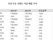 가격 인상 덕 본 시멘트 업계, 올해 전망은