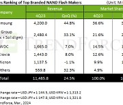 D램 이어 낸드도… 삼성 '1위' 수성하며 SK하닉 따돌려