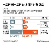 의대 40곳, 3401명 증원 신청…정부 “정원 배정 빨리 마무리”