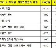 문체부 “한국 저작권 분야 국제지수 3년 연속 7위”