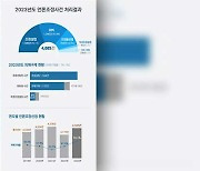 언중위 조정사건 30% 급증…“처리일수 법정 기한의 2.5배”