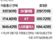 정부, 통신사 점유율 기준 변경…KT·LGU+ '2위 다툼' 일단락