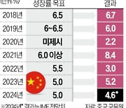 강력한 '한방' 없었던 中 부양책…시장 기대 못미쳐