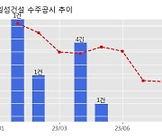 일성건설 수주공시 - 소사본동 223의1번지 일원 가로주택정비사업 479억원 (매출액대비  10.35 %)