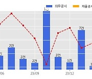 HD현대중공업 수주공시 - FSRU 1척 4,839억원 (매출액대비  5.35 %)