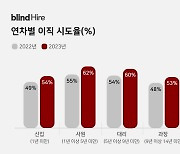 '김대리 요즘 수상하다 했더니…' 입사 5년미만 직장인 이직 급증