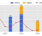 서한 수주공시 - 서울 둔촌동역 역세권 주상복합 신축공사 615.8억원 (매출액대비  8.37 %)