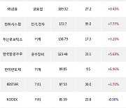 06일, 외국인 거래소에서 LIG넥스원(+10.64%), 신한지주(+3.52%) 등 순매수