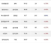 06일, 기관 거래소에서 한국전력(+0.82%), 삼성엔지니어링(+3.13%) 등 순매수