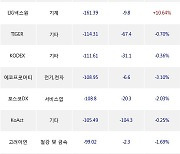 06일, 거래소 기관 순매도상위에 전기,전자 업종 5종목