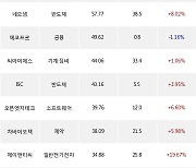 06일, 외국인 코스닥에서 동진쎄미켐(+9.35%), 레인보우로보틱스(+3.12%) 등 순매수