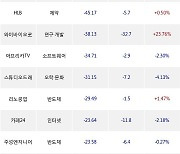 06일, 기관 코스닥에서 레고켐바이오(+29.33%), 에코프로비엠(-2.35%) 등 순매도