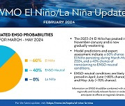 Hot summer temperatures to persist due to El Nino impacts