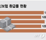 "130% 돌려드려요" 이 보험, 환급률 110%대로?…금융당국 칼 뺀다