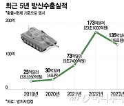 안보가 생명이자 '경제'…"올해 방산수출 27조원 목표"