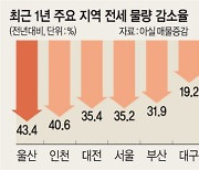 서울 전세대란 우려…물량 35% 급감… “2~3년뒤 집값까지 끌어올릴 가능성”