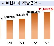 작년 보험사기 적발금액 1조 1164억원…자동차보험 허위사고 늘었다