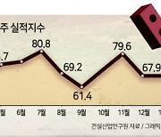 공사비 폭등·시공사 유찰 파행...재개발 올스톱 위기