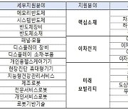 산업부, 해외 우수 연구기관과 공동연구 사업에 258억원 지원