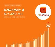 "중국 이커머스 알리·테무 앱 이용자 수 사상 최대 경신"