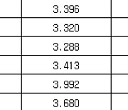 국고채 금리 일제히 하락…3년물 연 3.325%