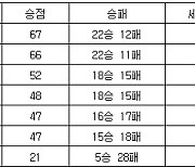 [프로배구 중간순위] 6일