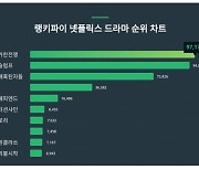 귀주대첩 앞둔 고려거란전쟁, 드디어 1위 올랐다