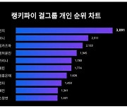 지난달 가장 관심 많이 받은 걸그룹 멤버는 뉴진스 민지…카리나는 몇위길래