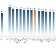 우리나라 성인 금융이해력 67점…39개국 중 8위