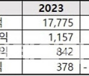 코스맥스, 작년 영업익 전년比 117.9% 증가…리오프닝·해외법인 개선