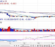 국고채 금리, 장기물 위주 상승… 10년물, 1.8bp↑[채권마감]