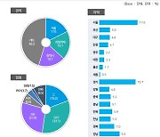 대구의 아이러니…상가 월세 '비수도권 중 1위'·매출액은 '꼴찌'