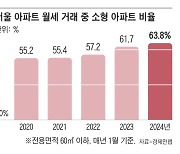 1월 서울 아파트 월세 거래 ‘소형 비율’ 역대 최고