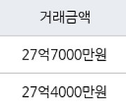 서울 대치동 대치미도맨션 84㎡ 27억7000만원에 거래