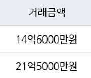 서울 잠원동 신반포한신2차 68㎡ 14억6000만원에 거래